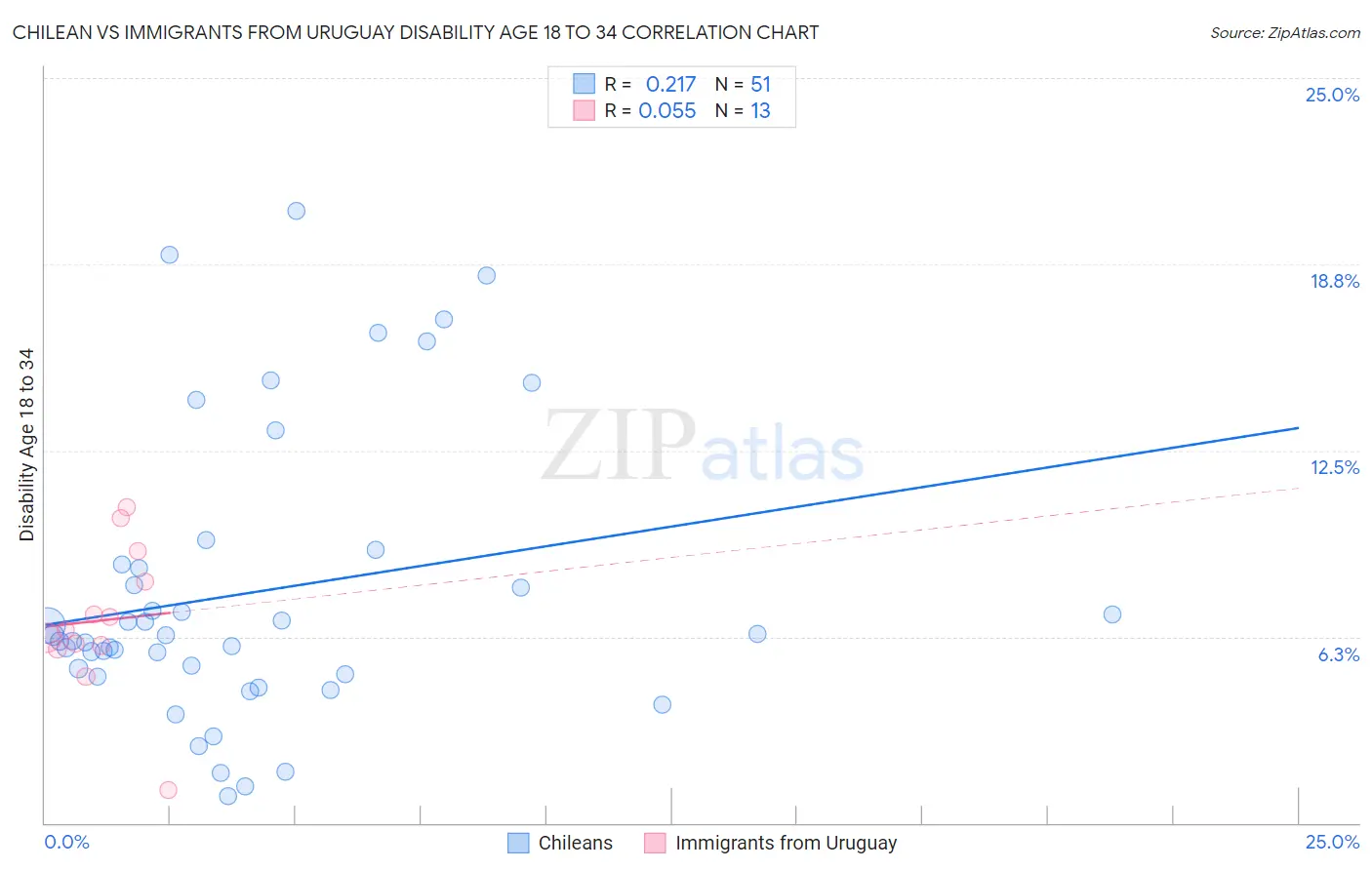 Chilean vs Immigrants from Uruguay Disability Age 18 to 34