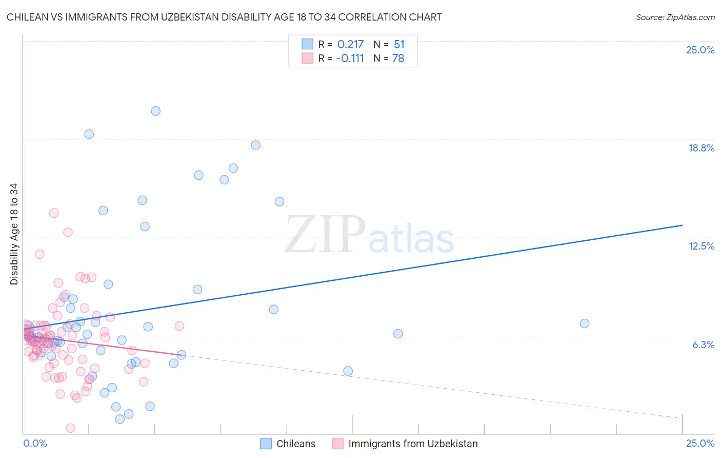 Chilean vs Immigrants from Uzbekistan Disability Age 18 to 34