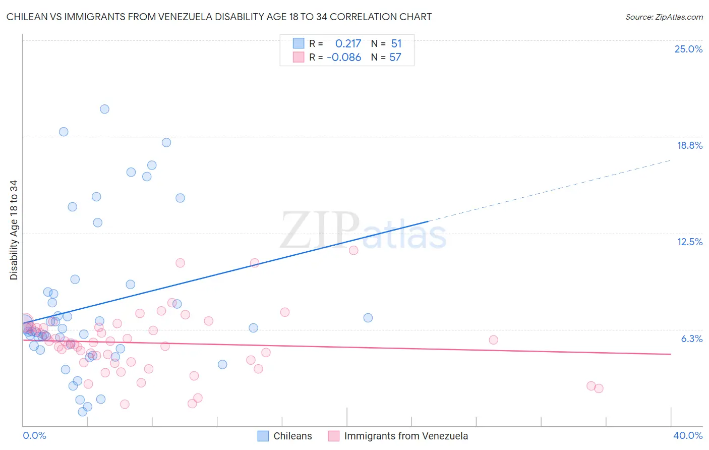 Chilean vs Immigrants from Venezuela Disability Age 18 to 34