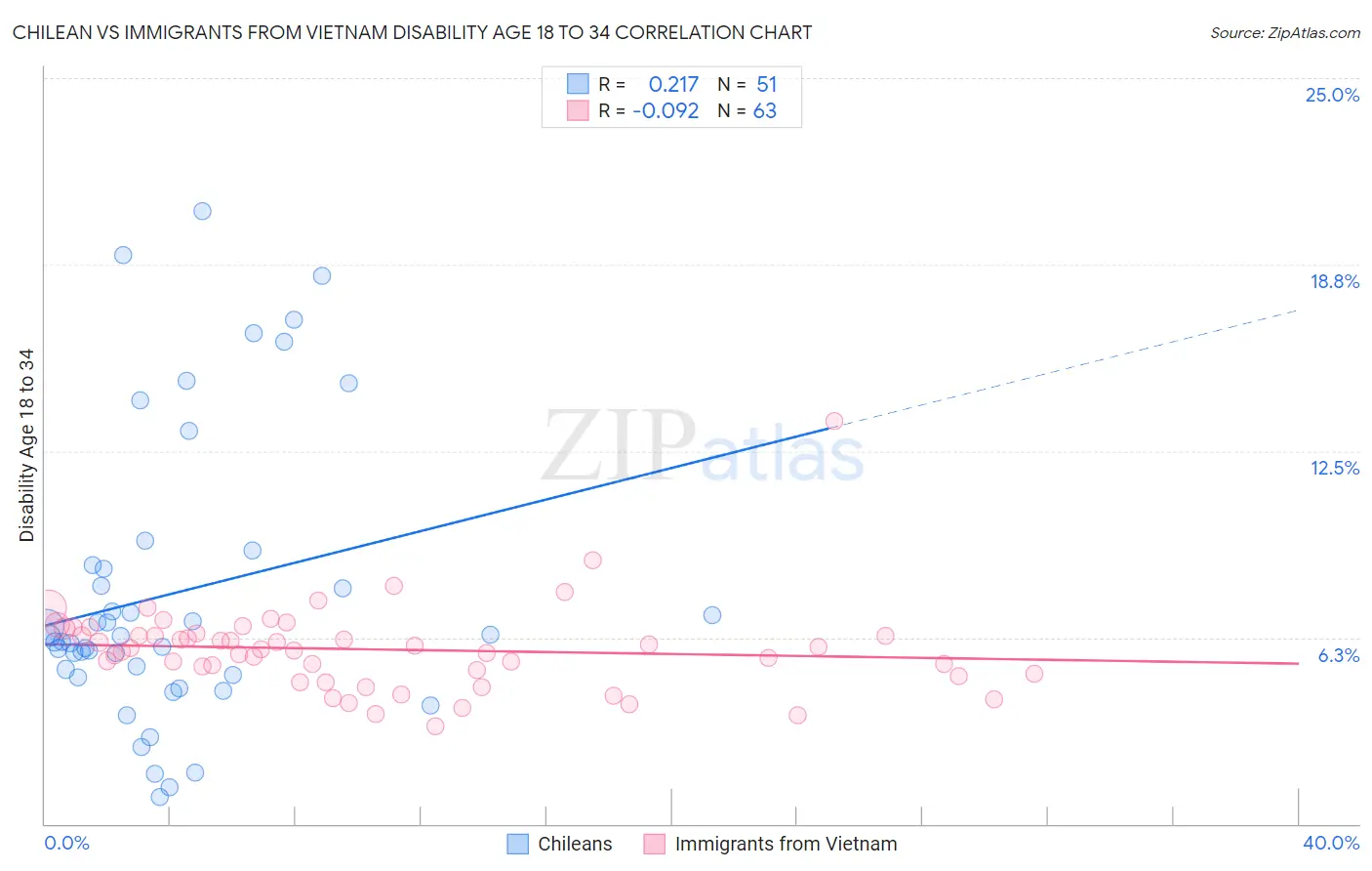Chilean vs Immigrants from Vietnam Disability Age 18 to 34
