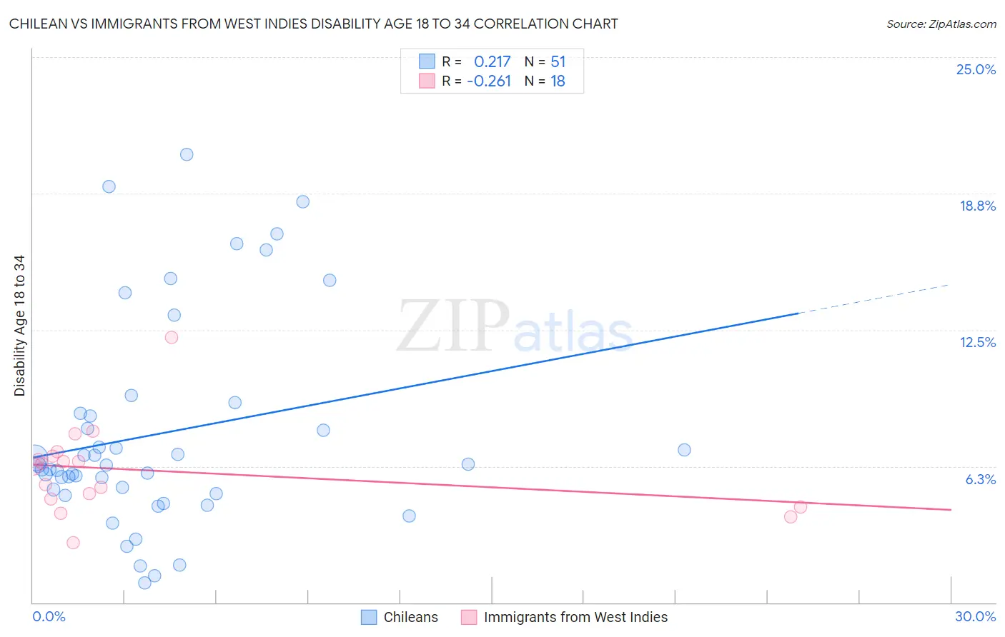 Chilean vs Immigrants from West Indies Disability Age 18 to 34