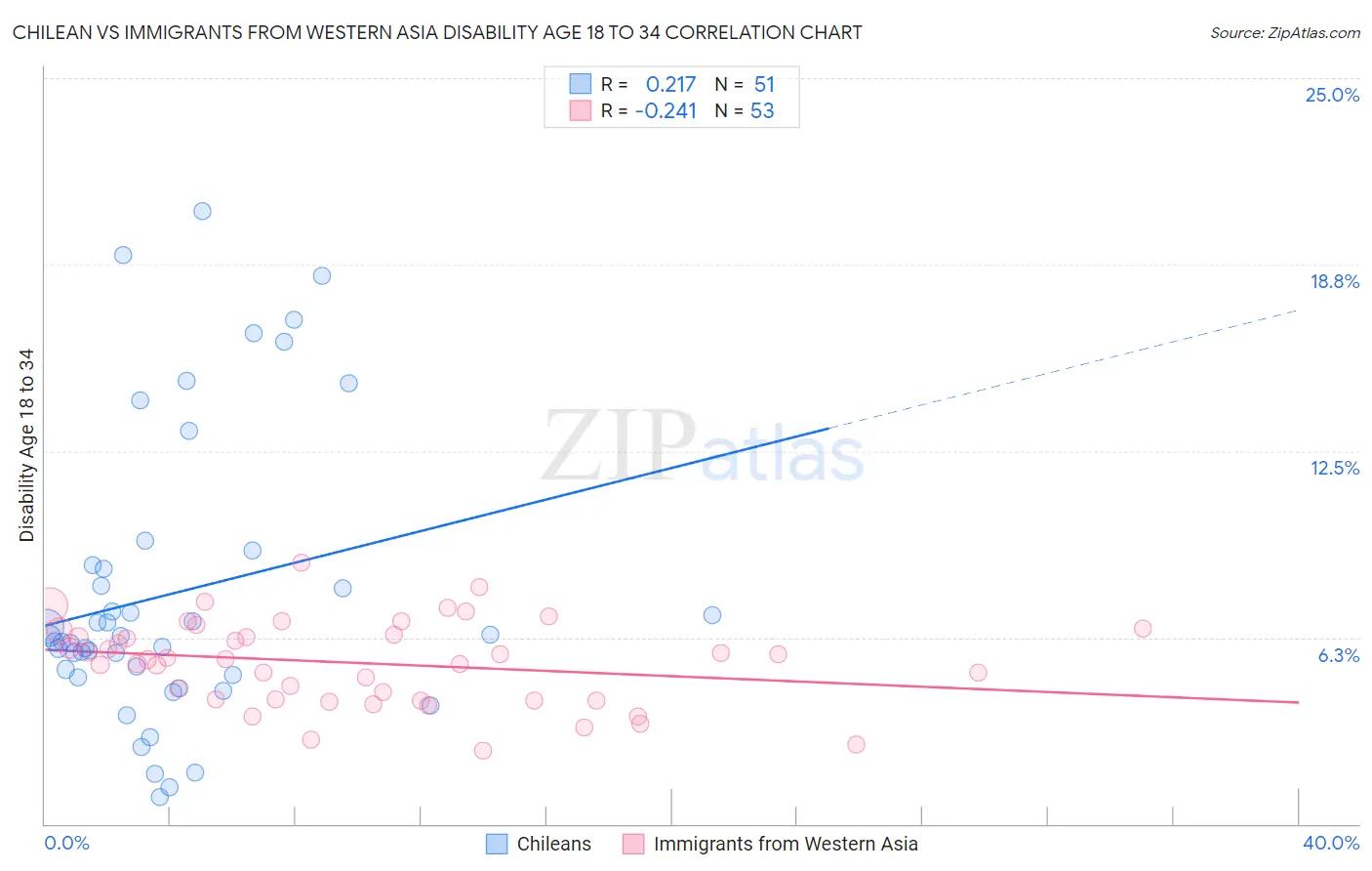 Chilean vs Immigrants from Western Asia Disability Age 18 to 34