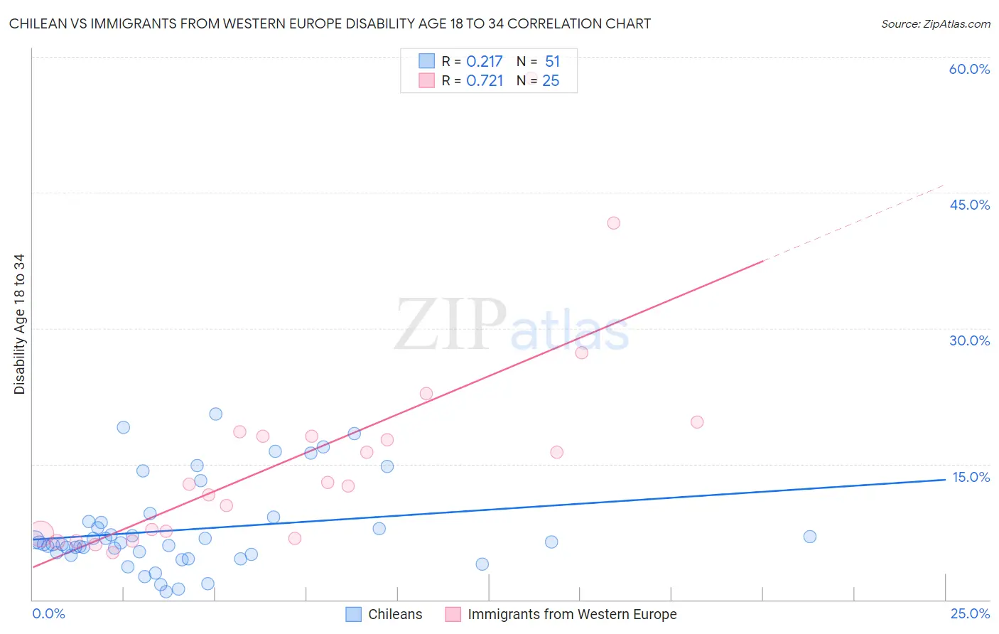 Chilean vs Immigrants from Western Europe Disability Age 18 to 34