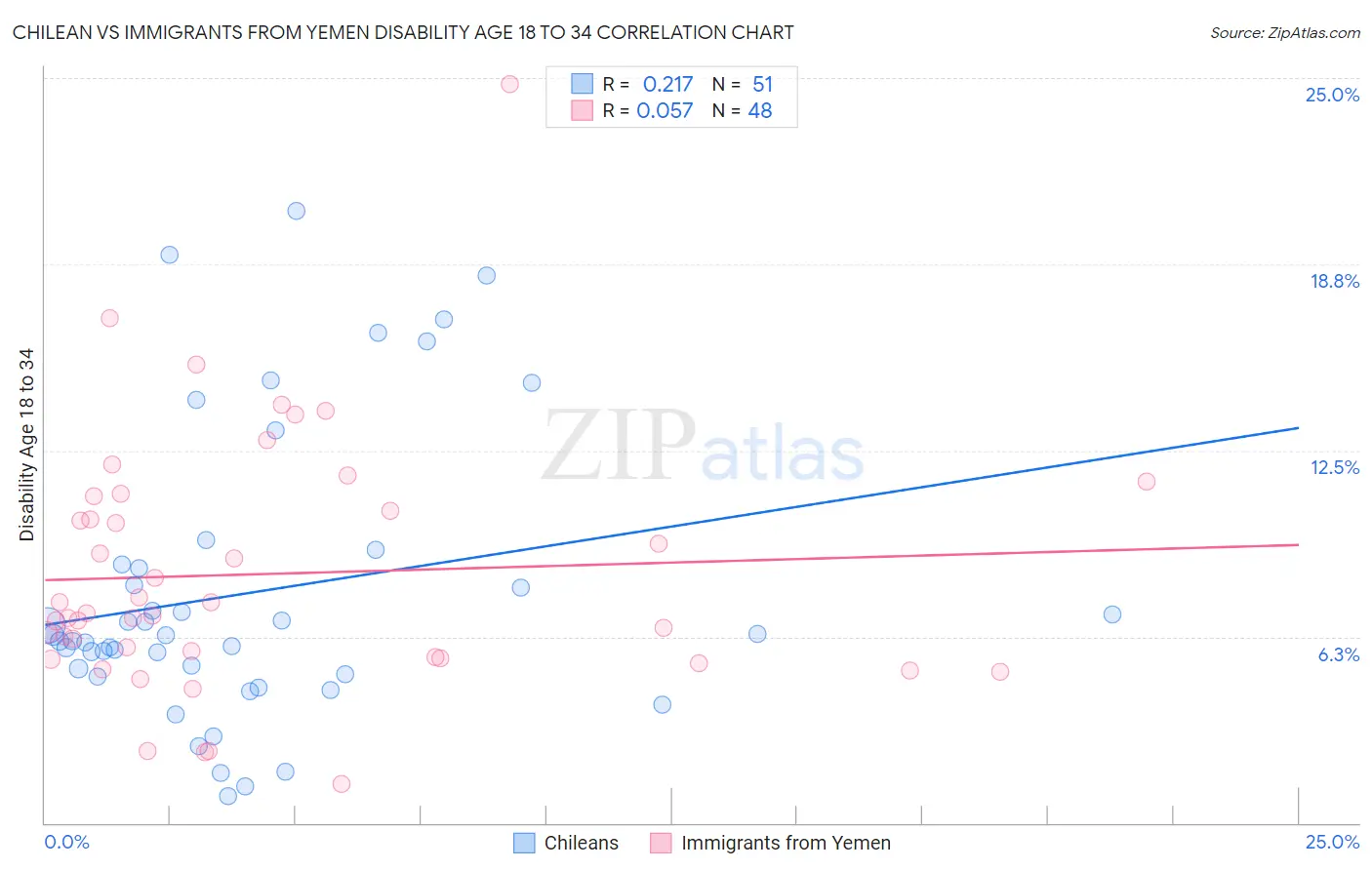 Chilean vs Immigrants from Yemen Disability Age 18 to 34