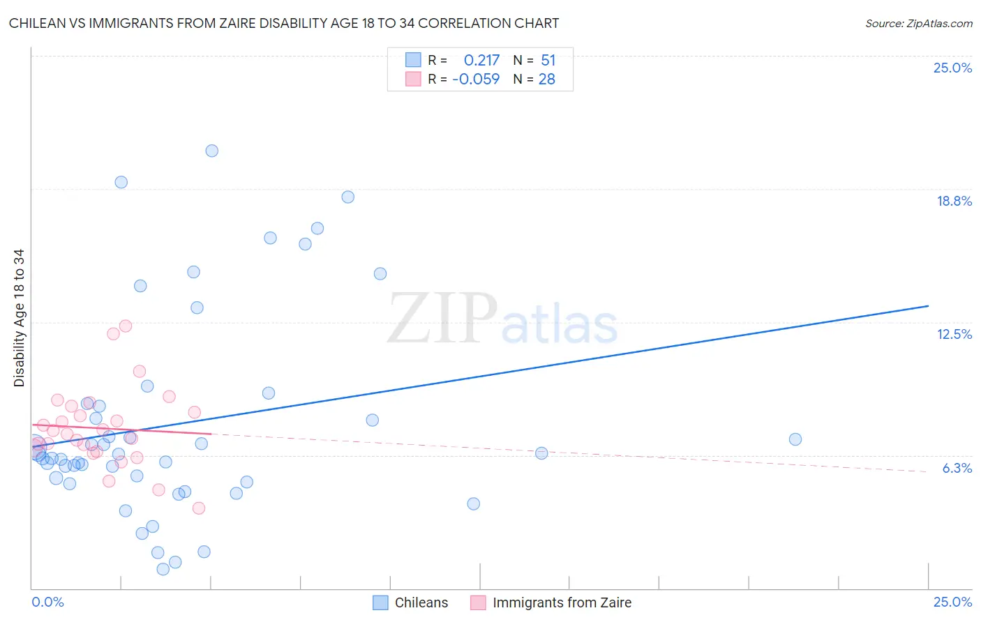 Chilean vs Immigrants from Zaire Disability Age 18 to 34