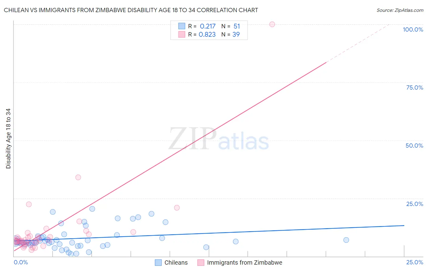 Chilean vs Immigrants from Zimbabwe Disability Age 18 to 34