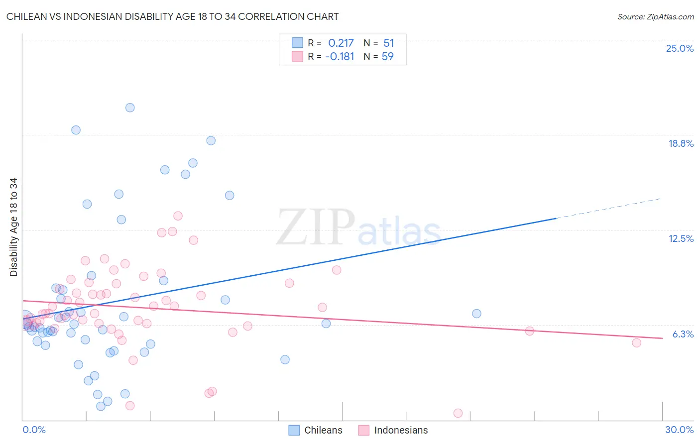 Chilean vs Indonesian Disability Age 18 to 34