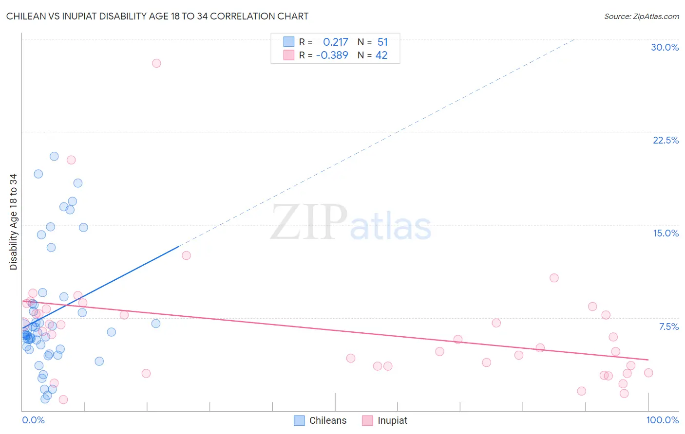 Chilean vs Inupiat Disability Age 18 to 34