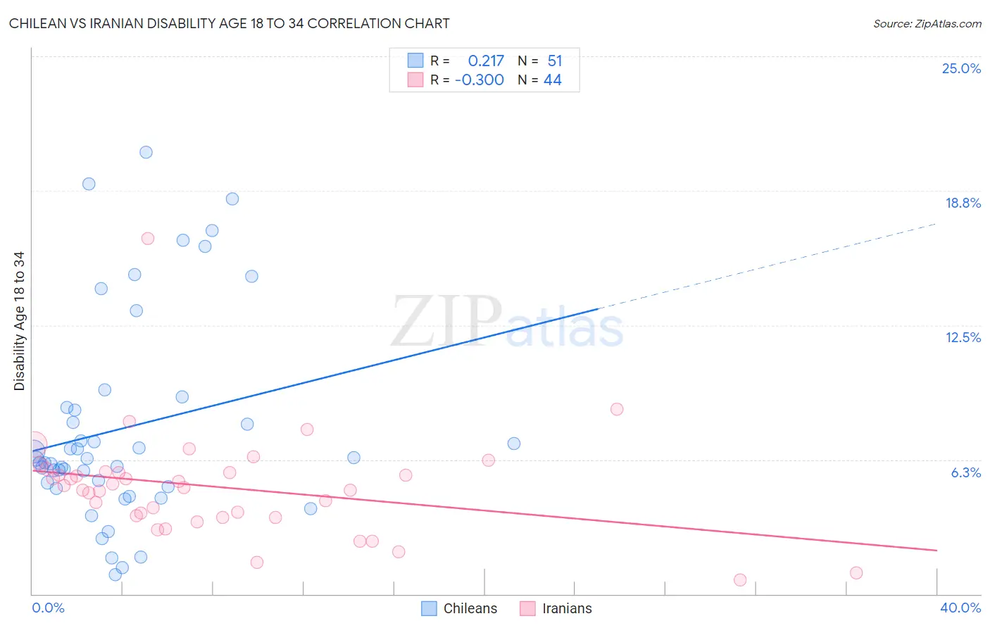 Chilean vs Iranian Disability Age 18 to 34