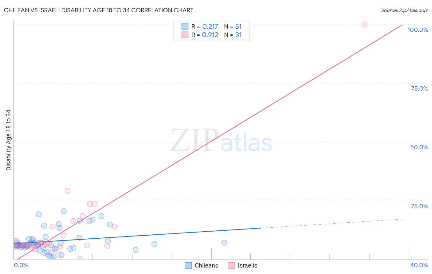 Chilean vs Israeli Disability Age 18 to 34