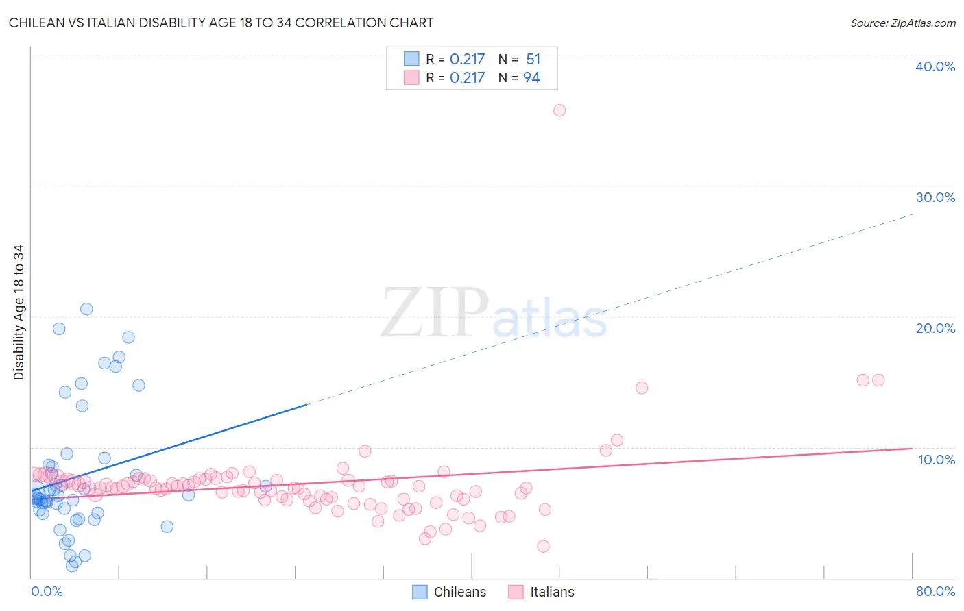 Chilean vs Italian Disability Age 18 to 34