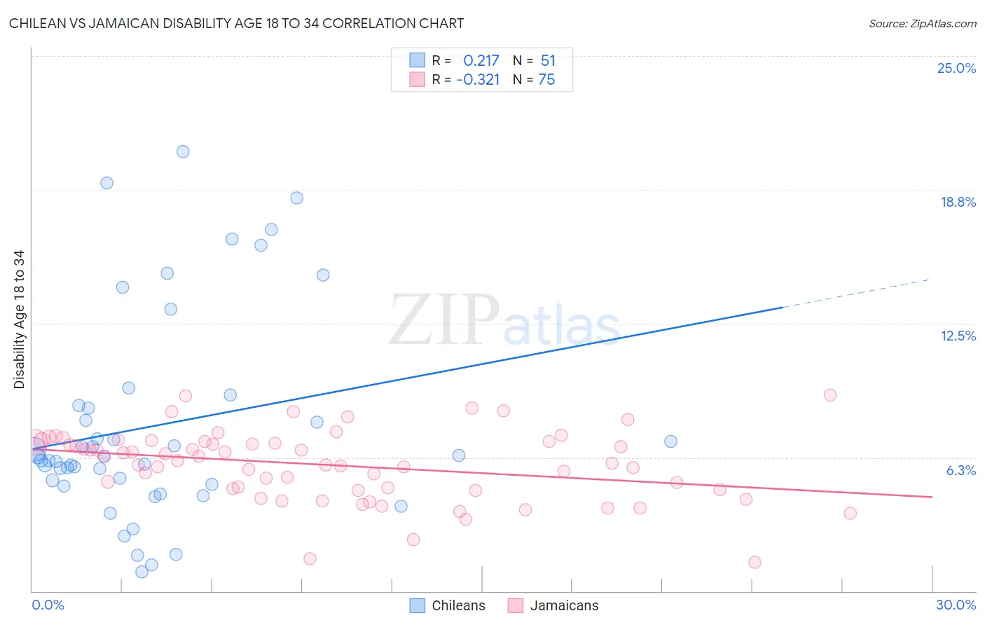 Chilean vs Jamaican Disability Age 18 to 34