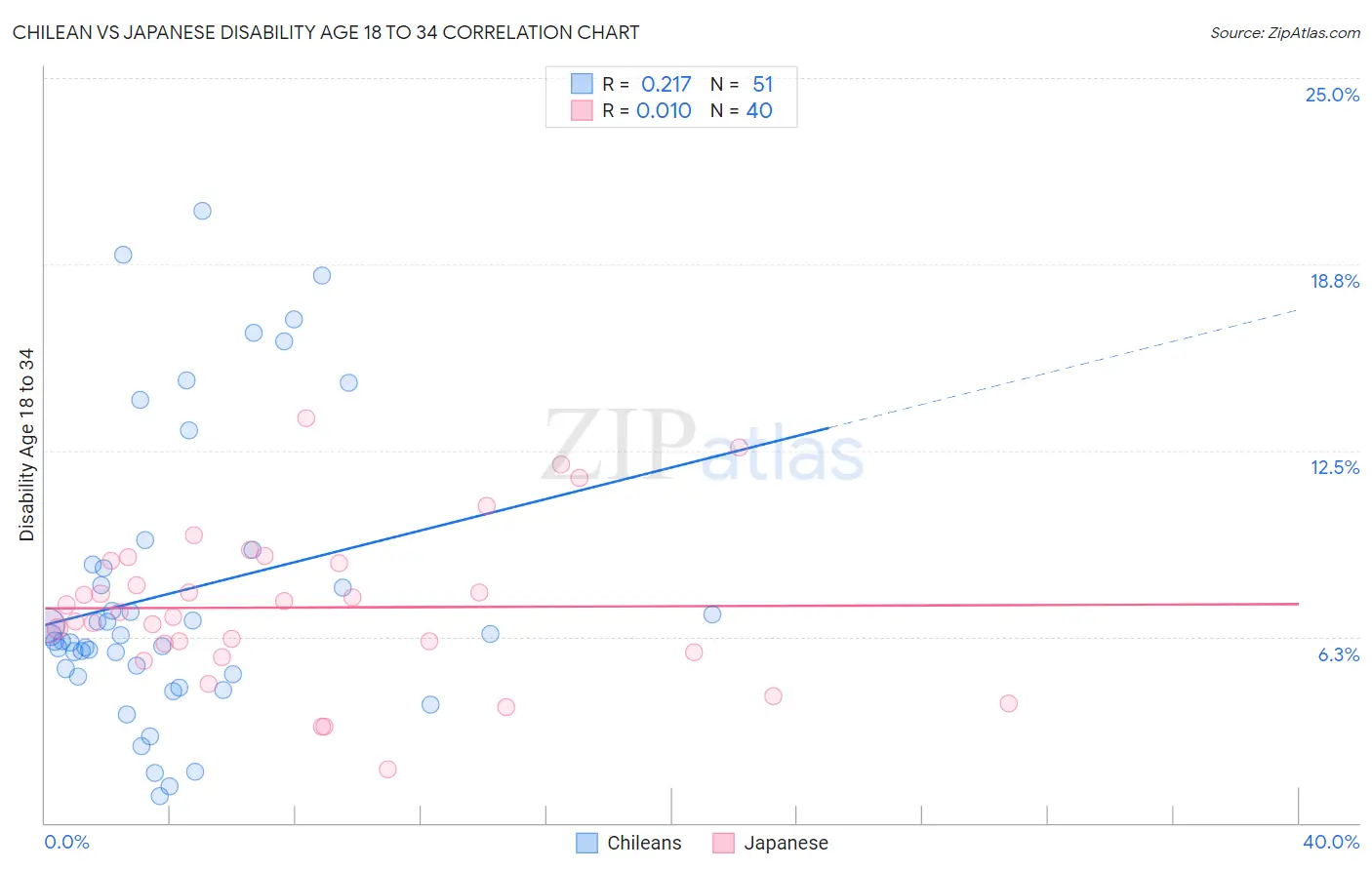 Chilean vs Japanese Disability Age 18 to 34