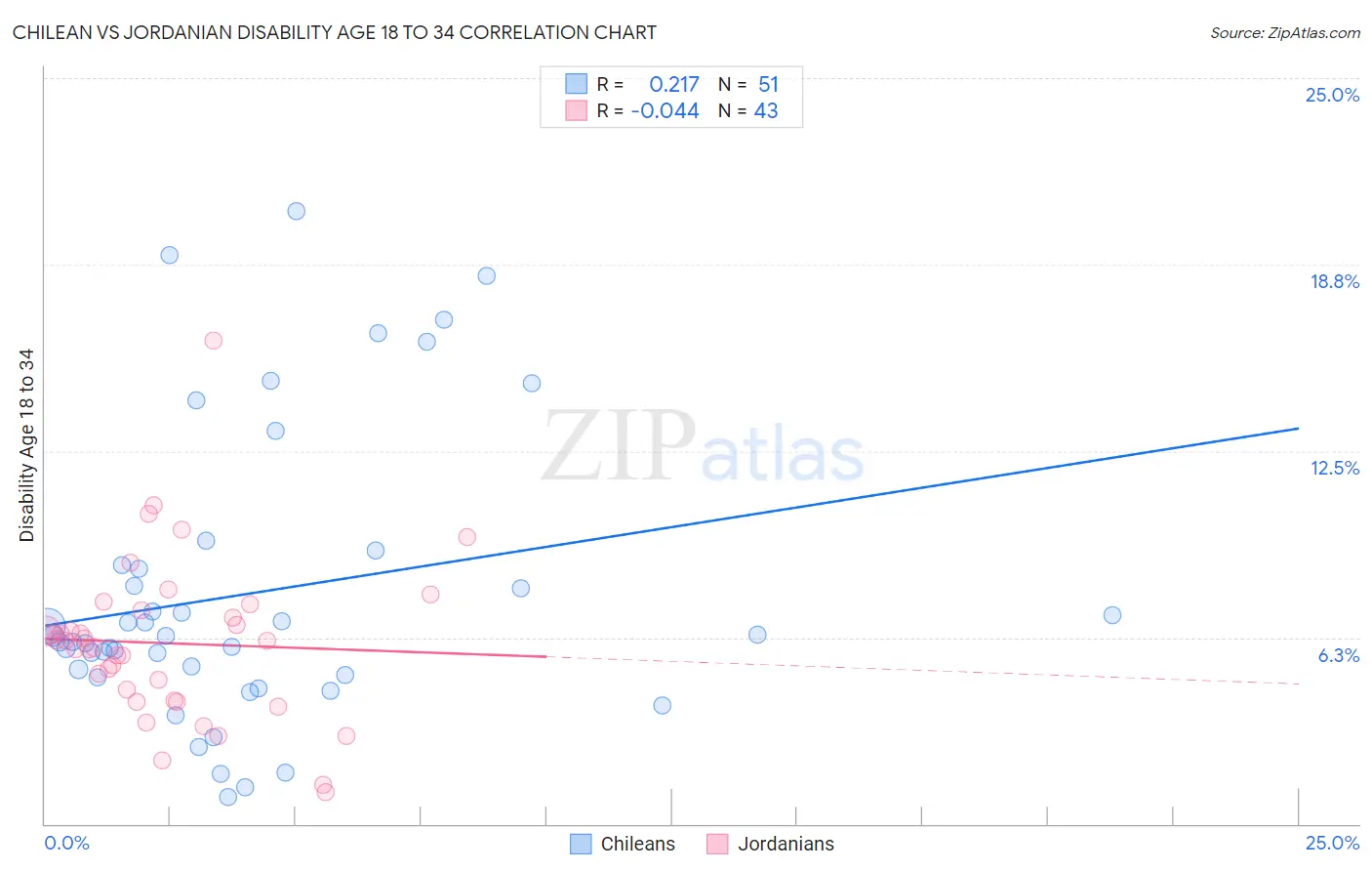 Chilean vs Jordanian Disability Age 18 to 34