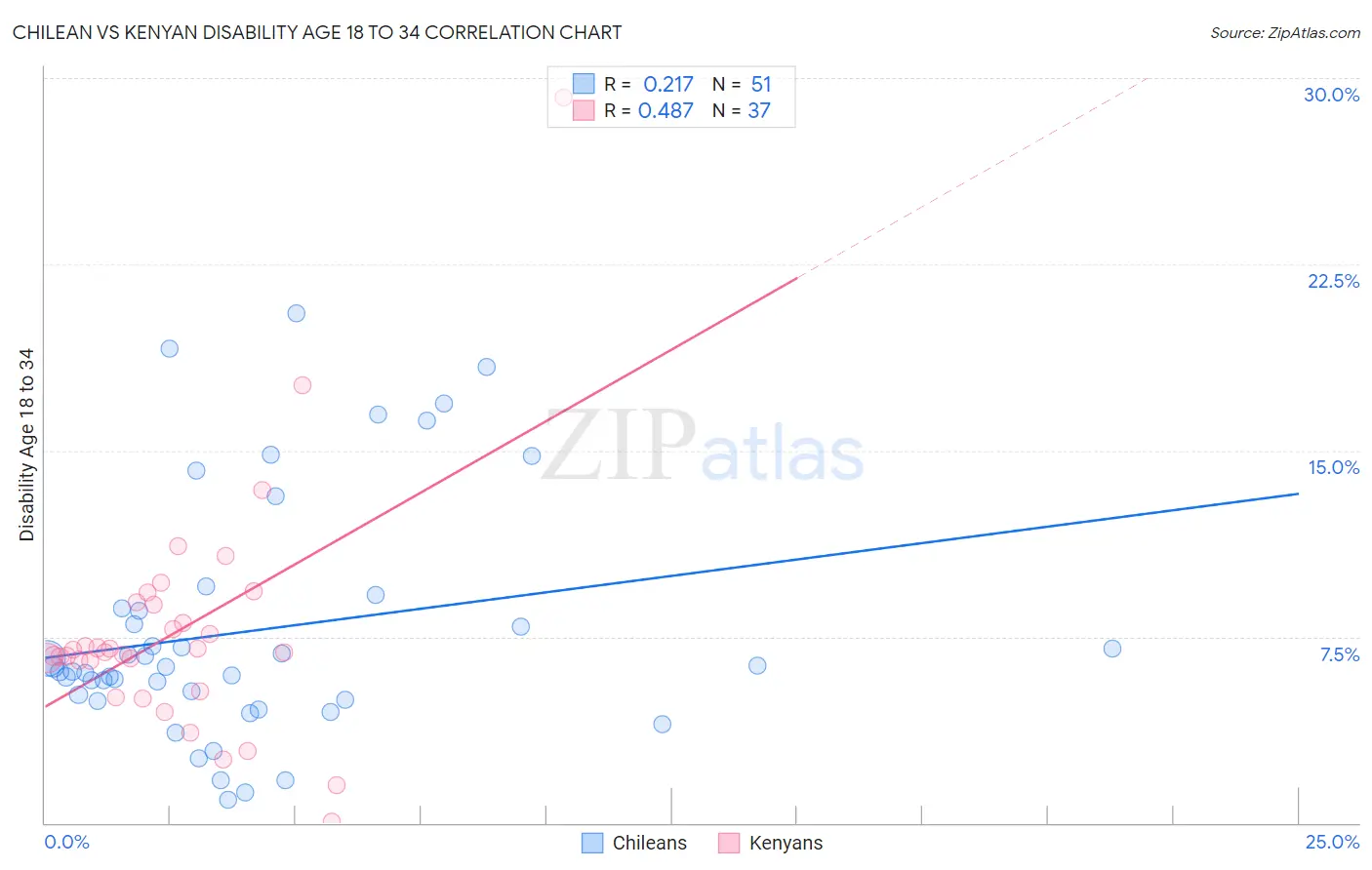 Chilean vs Kenyan Disability Age 18 to 34