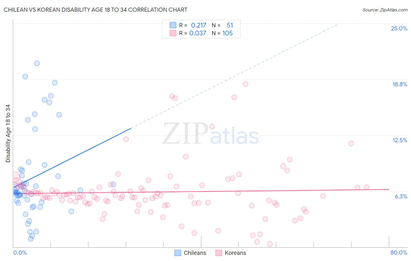 Chilean vs Korean Disability Age 18 to 34