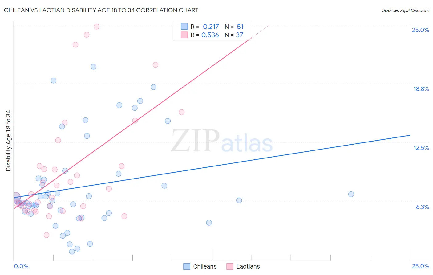Chilean vs Laotian Disability Age 18 to 34