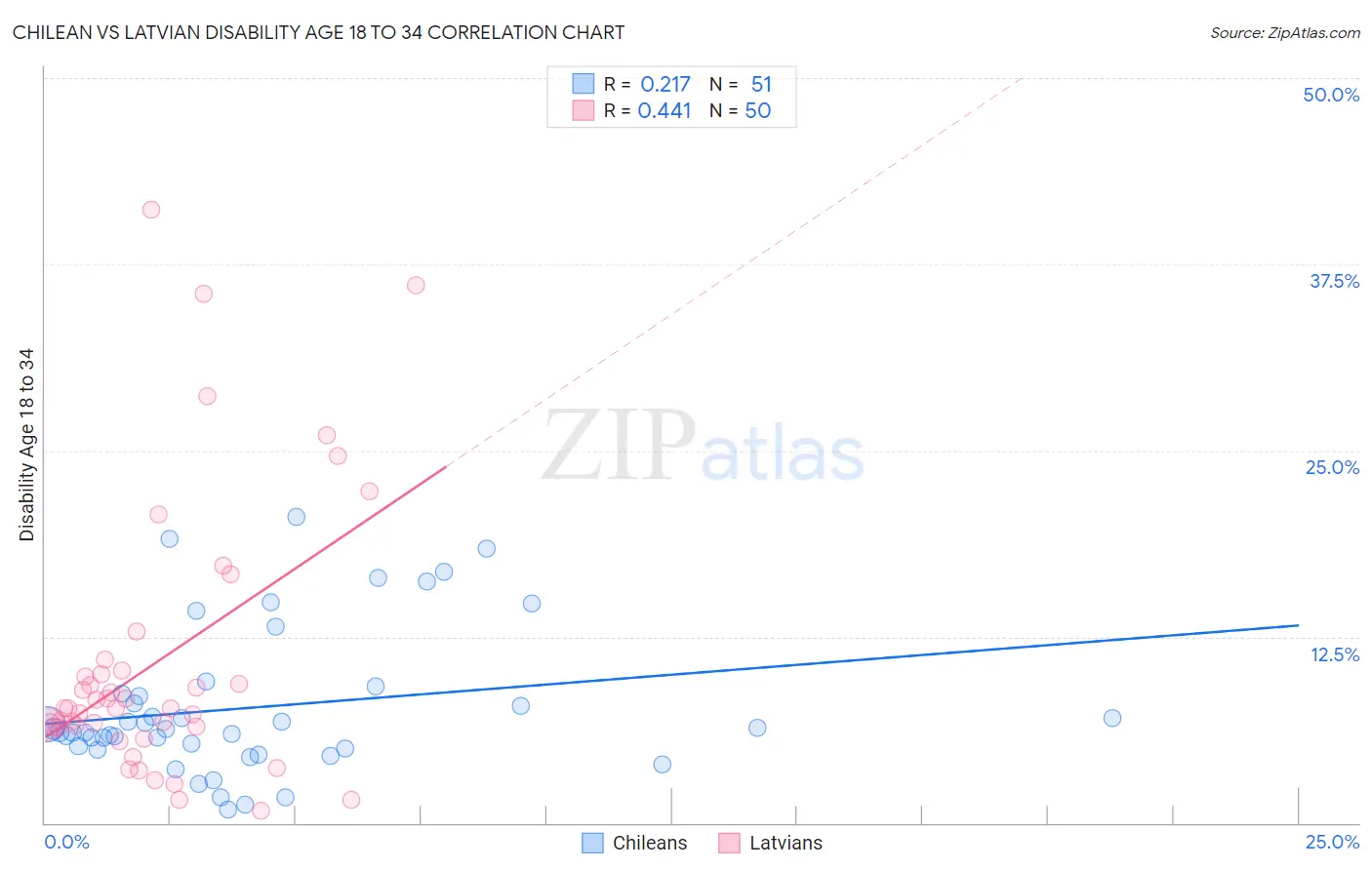 Chilean vs Latvian Disability Age 18 to 34