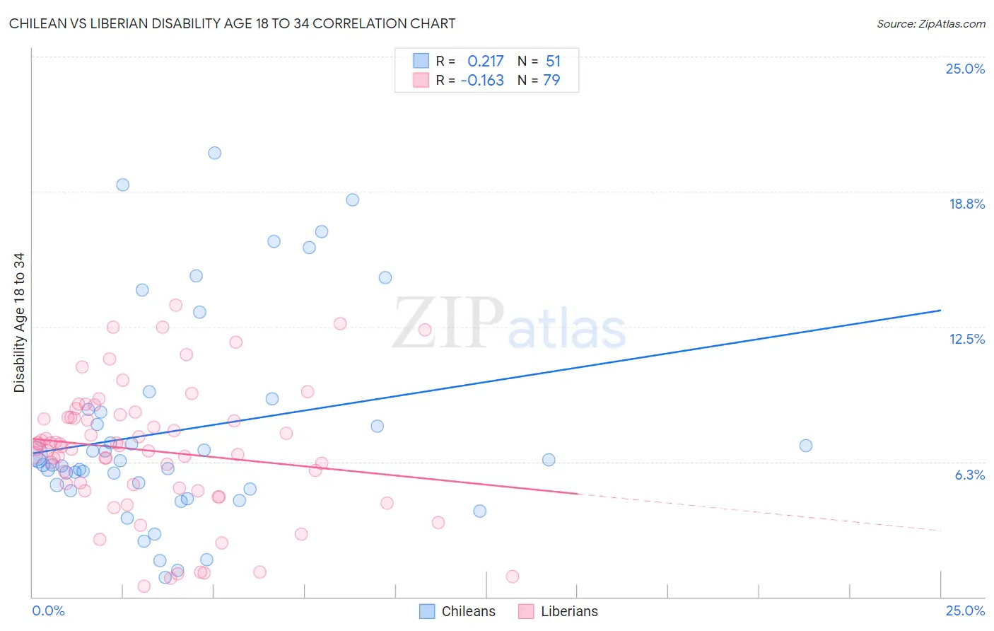 Chilean vs Liberian Disability Age 18 to 34