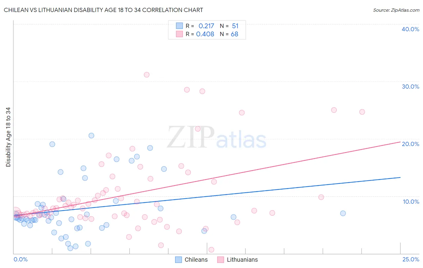 Chilean vs Lithuanian Disability Age 18 to 34