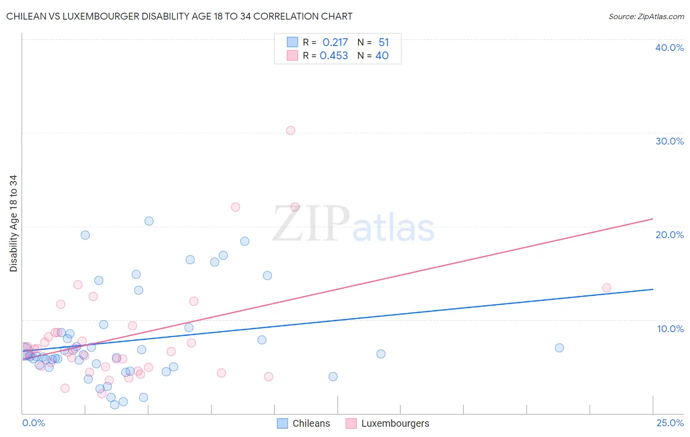 Chilean vs Luxembourger Disability Age 18 to 34