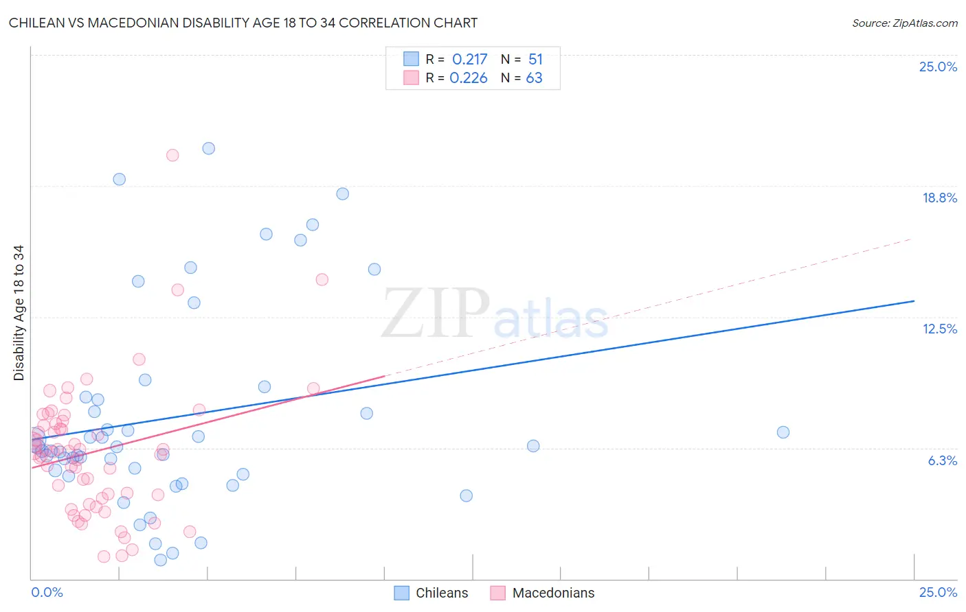 Chilean vs Macedonian Disability Age 18 to 34