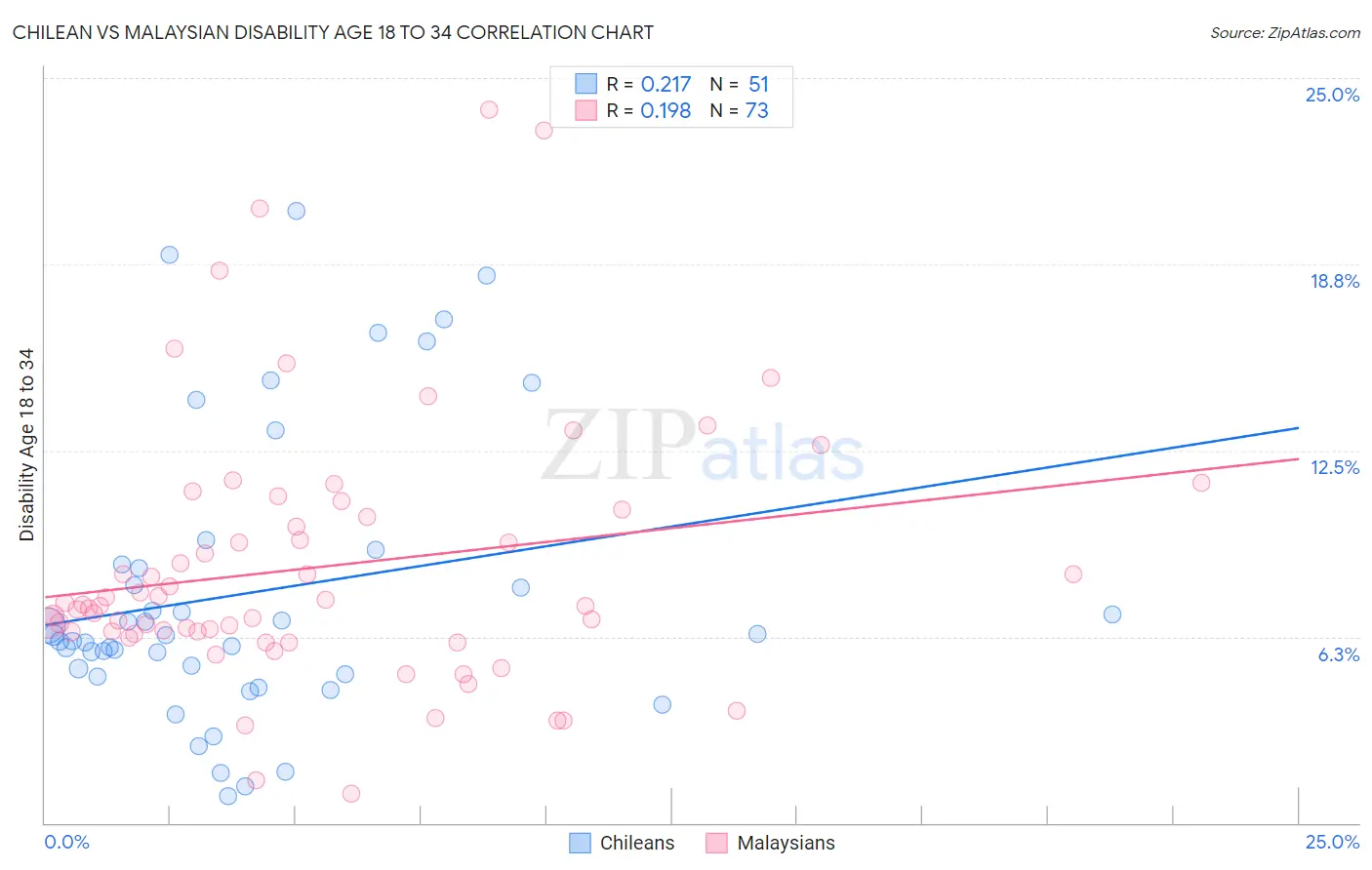 Chilean vs Malaysian Disability Age 18 to 34