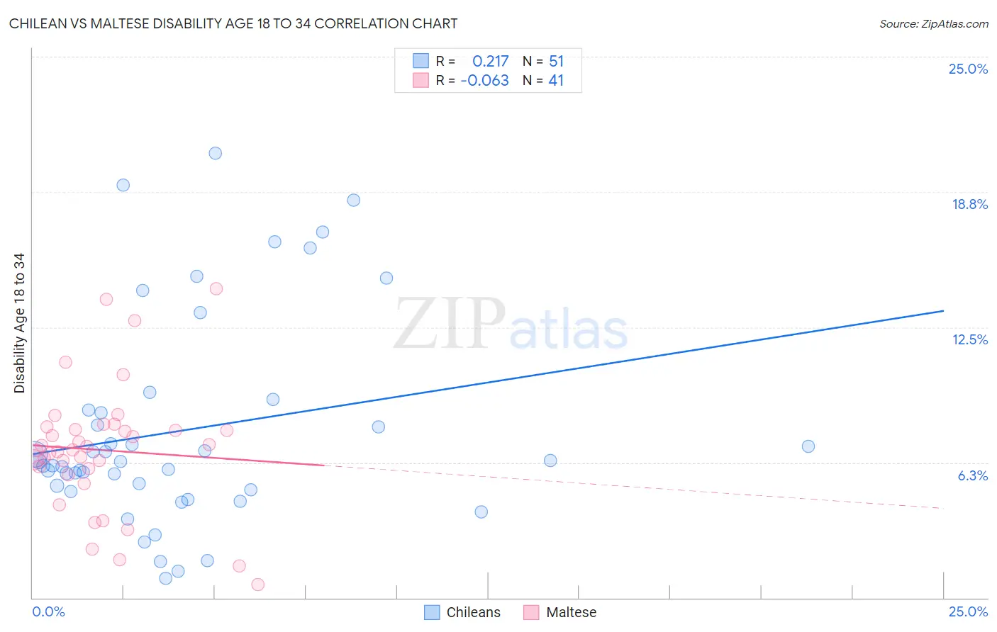 Chilean vs Maltese Disability Age 18 to 34