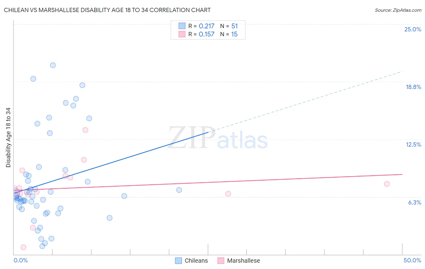 Chilean vs Marshallese Disability Age 18 to 34