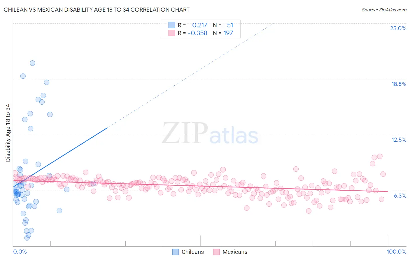 Chilean vs Mexican Disability Age 18 to 34