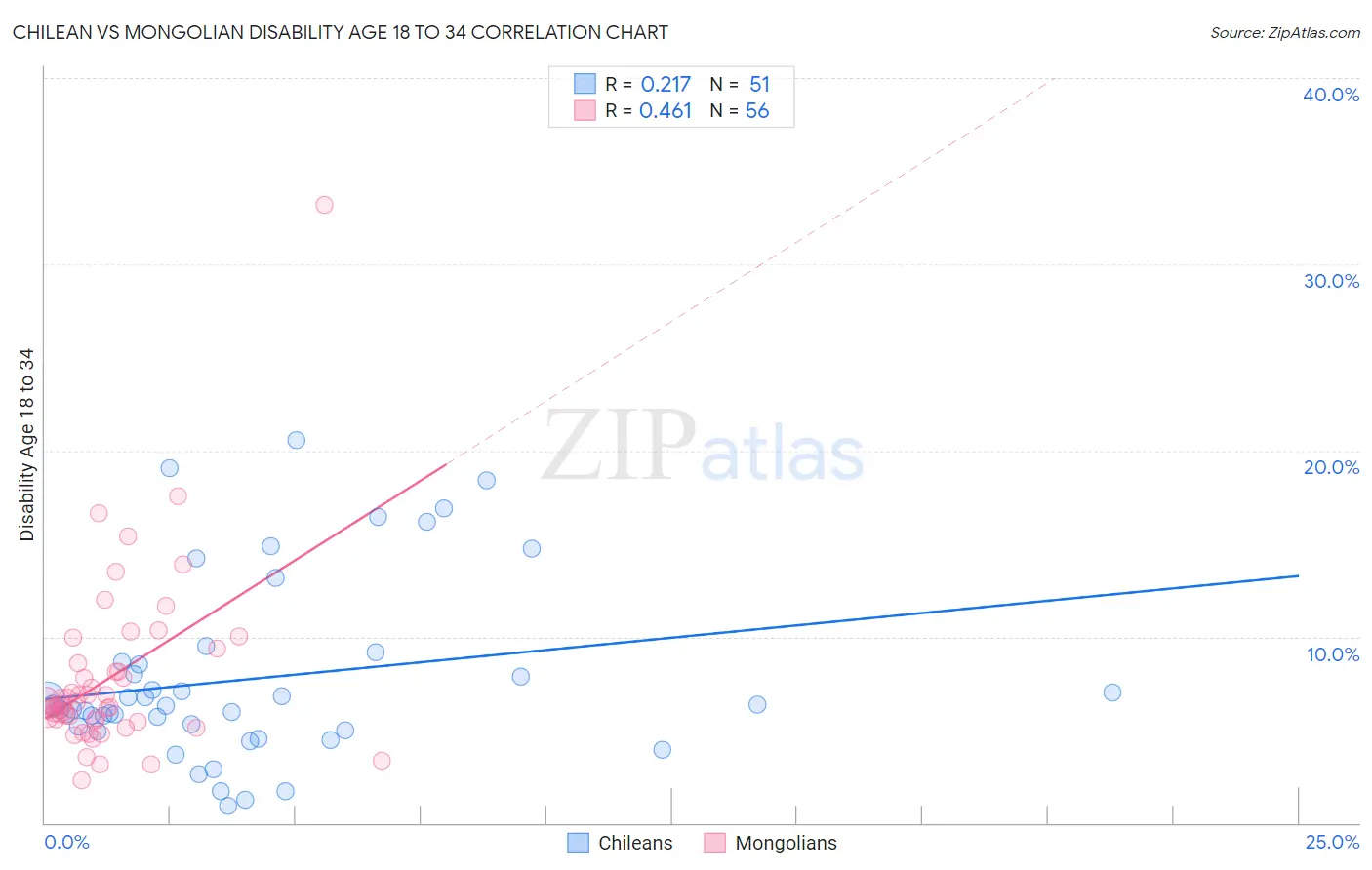 Chilean vs Mongolian Disability Age 18 to 34