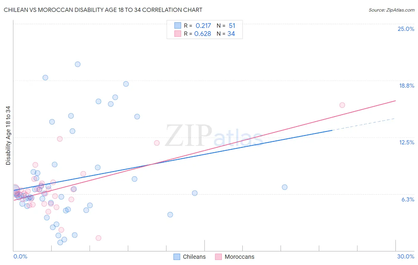 Chilean vs Moroccan Disability Age 18 to 34