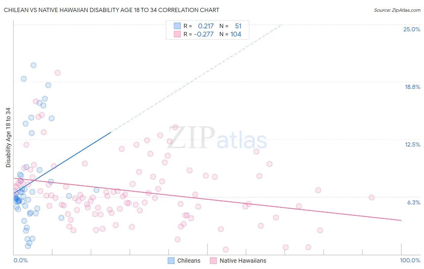 Chilean vs Native Hawaiian Disability Age 18 to 34