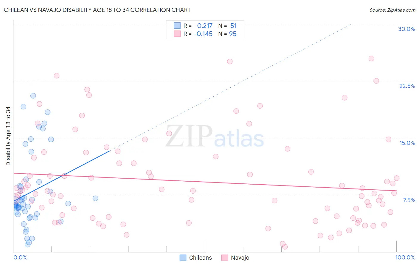 Chilean vs Navajo Disability Age 18 to 34
