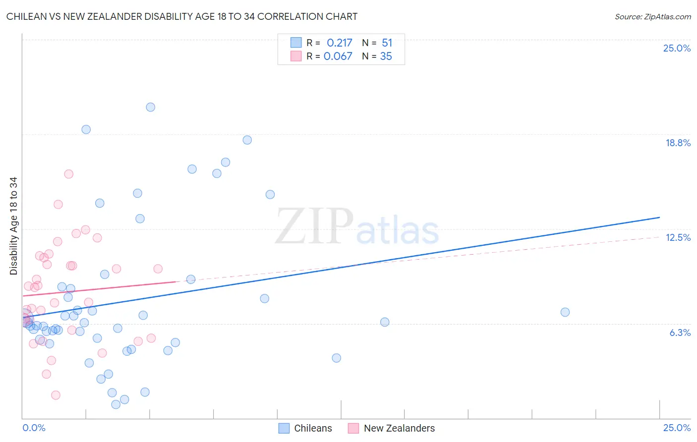 Chilean vs New Zealander Disability Age 18 to 34