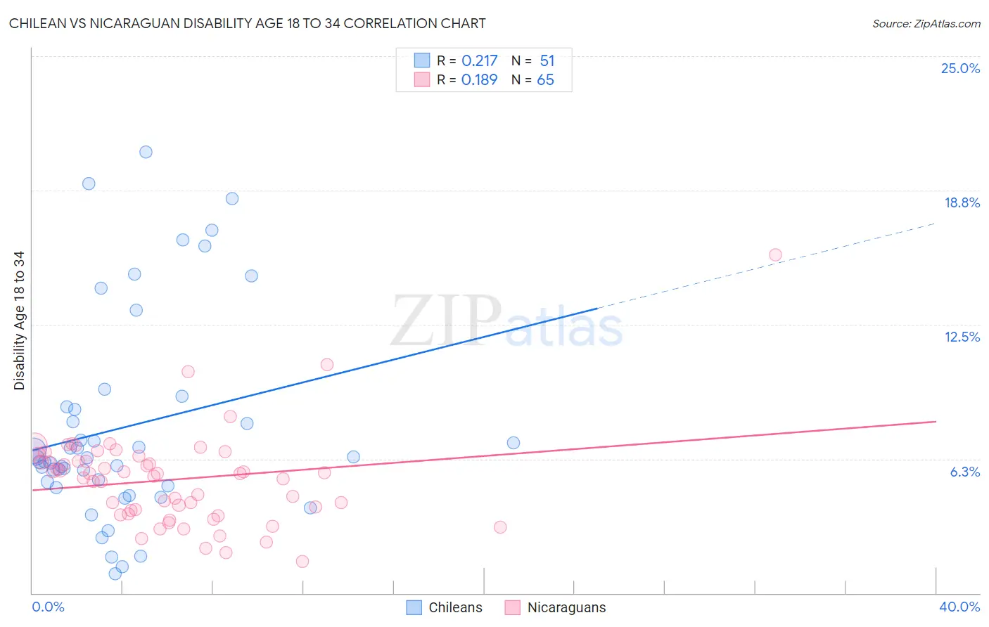 Chilean vs Nicaraguan Disability Age 18 to 34