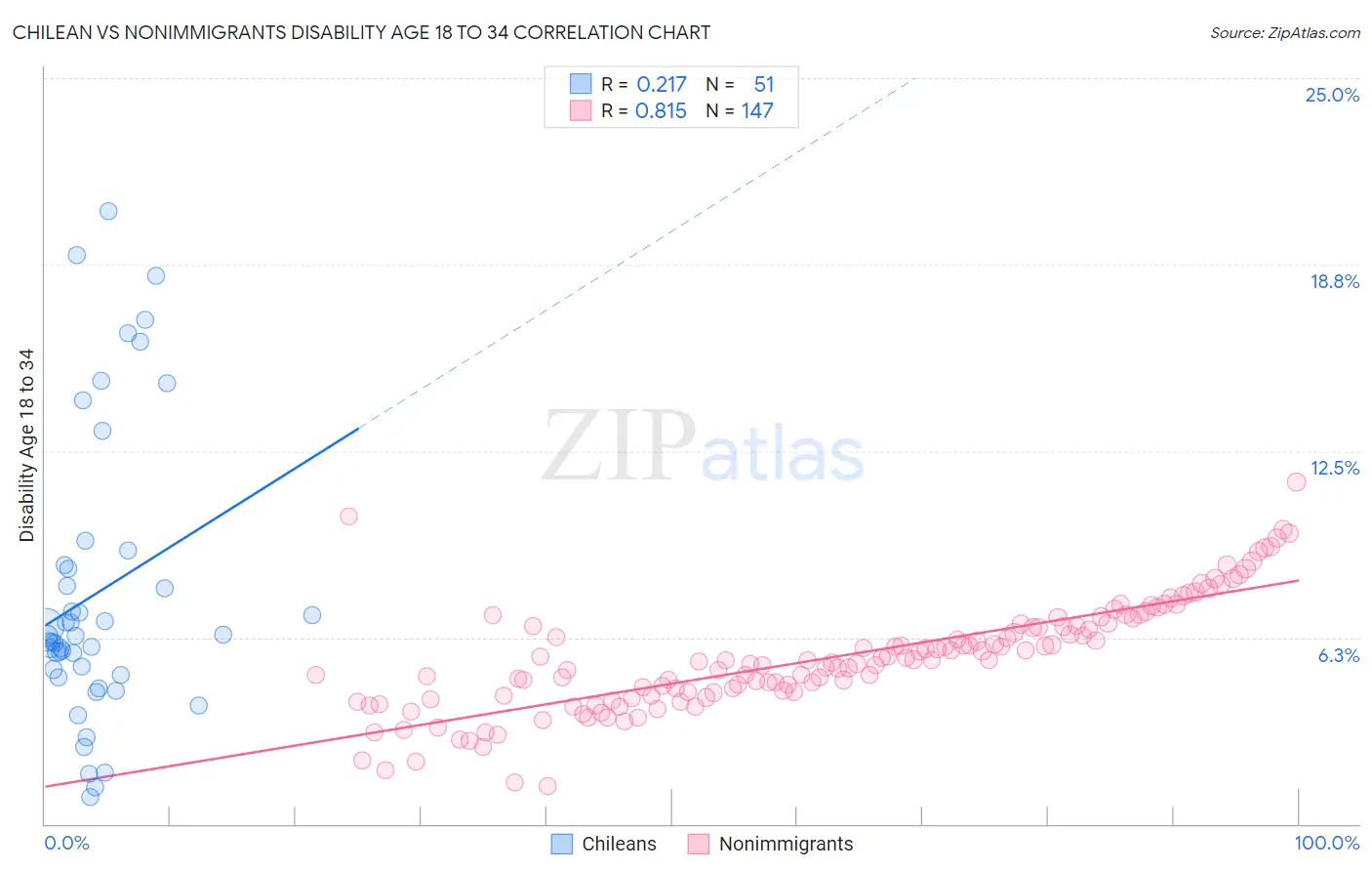 Chilean vs Nonimmigrants Disability Age 18 to 34