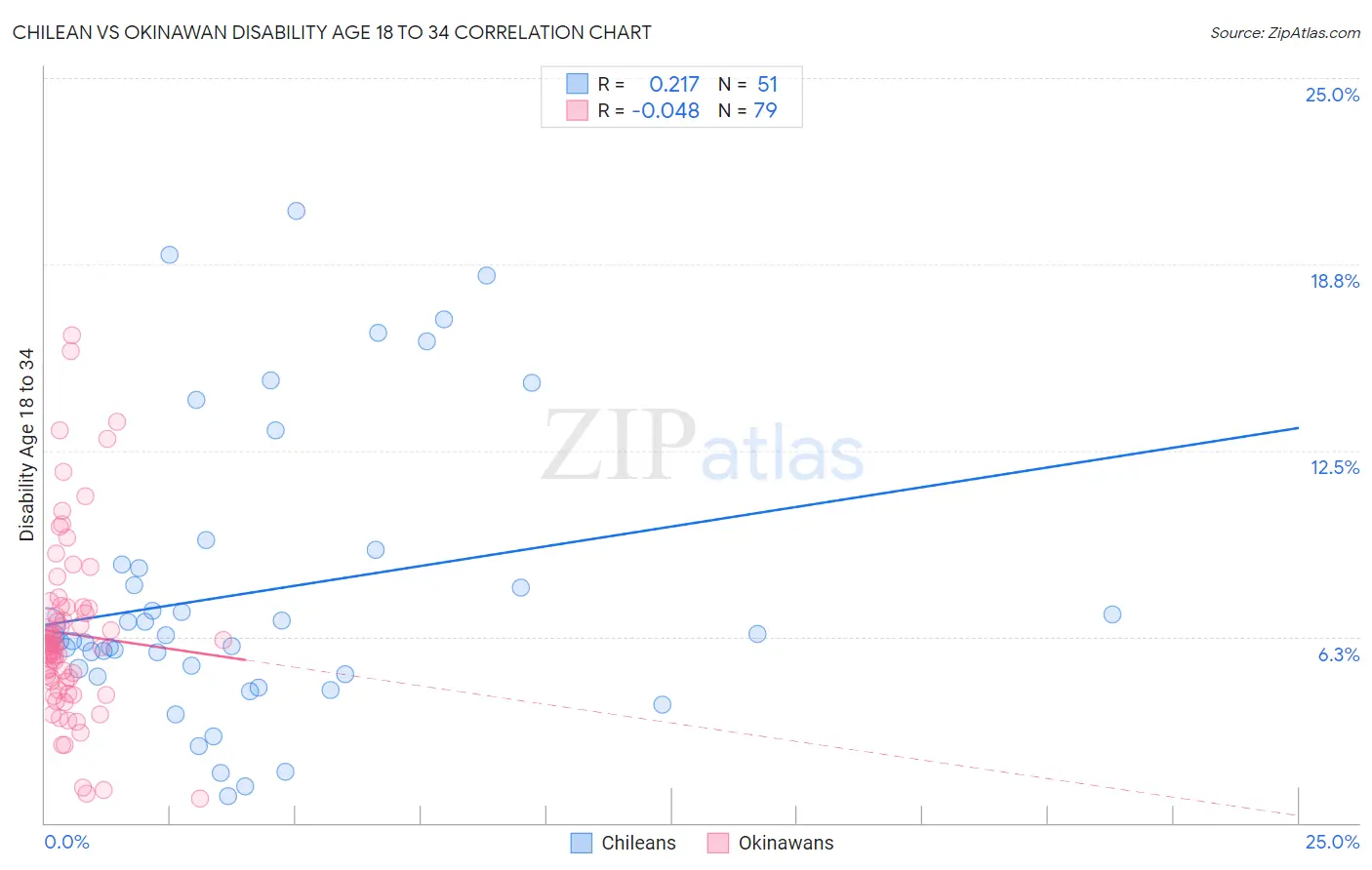 Chilean vs Okinawan Disability Age 18 to 34