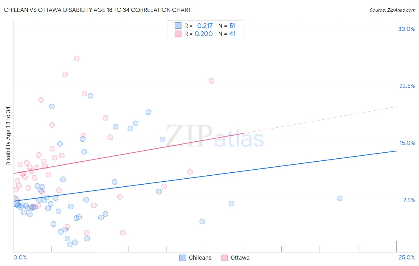 Chilean vs Ottawa Disability Age 18 to 34