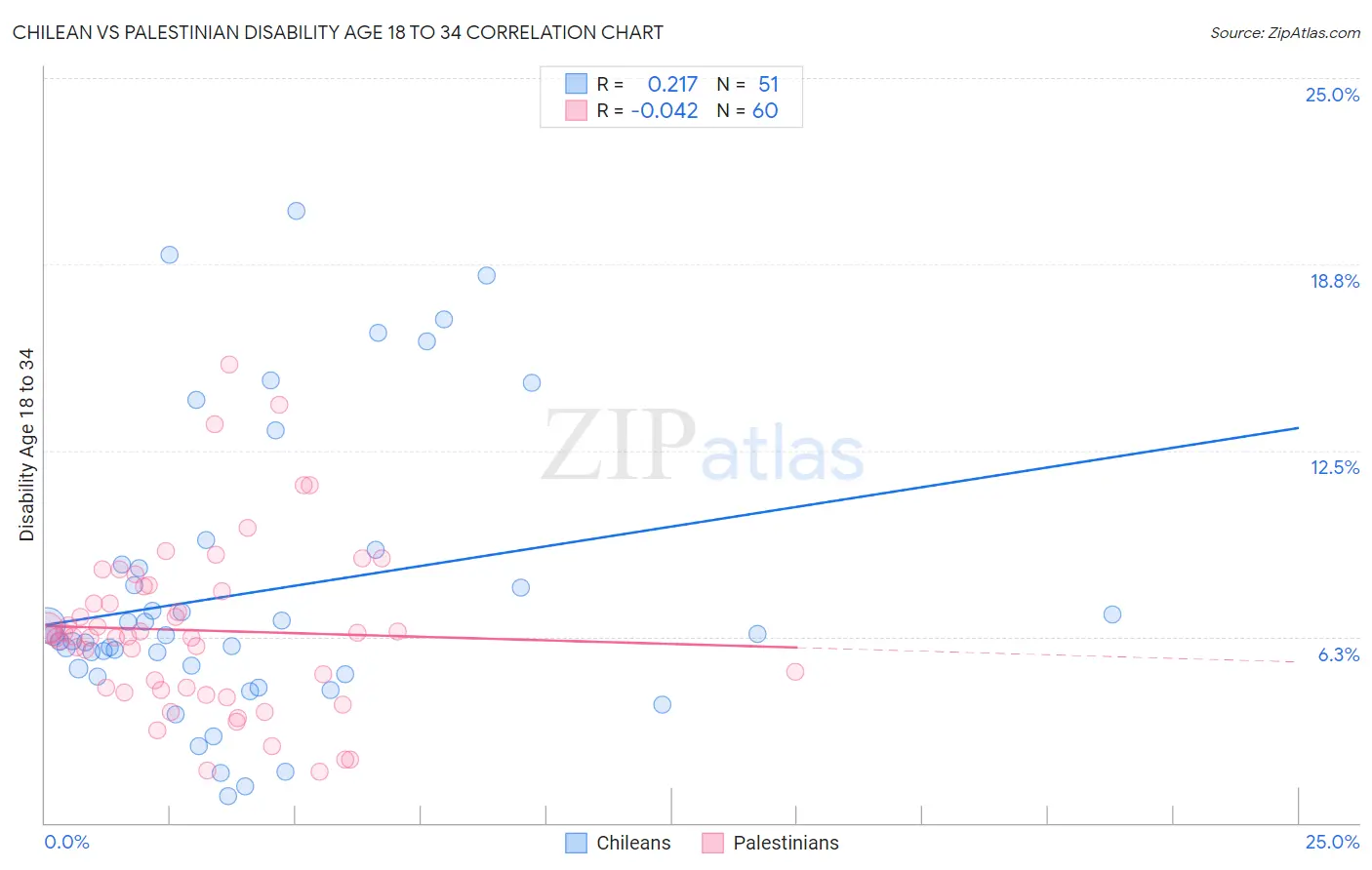 Chilean vs Palestinian Disability Age 18 to 34