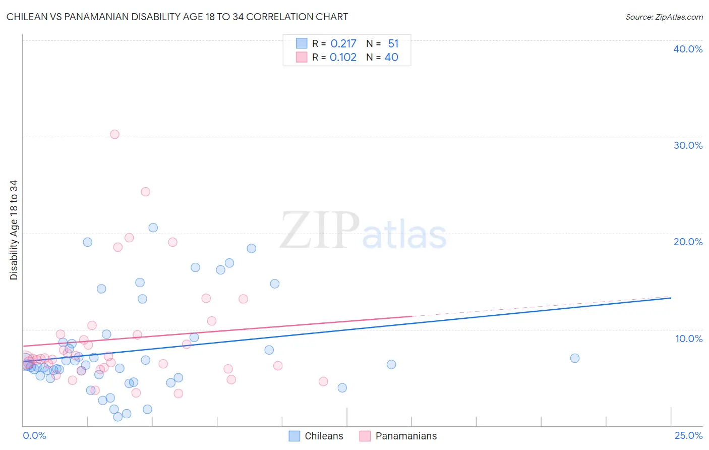 Chilean vs Panamanian Disability Age 18 to 34