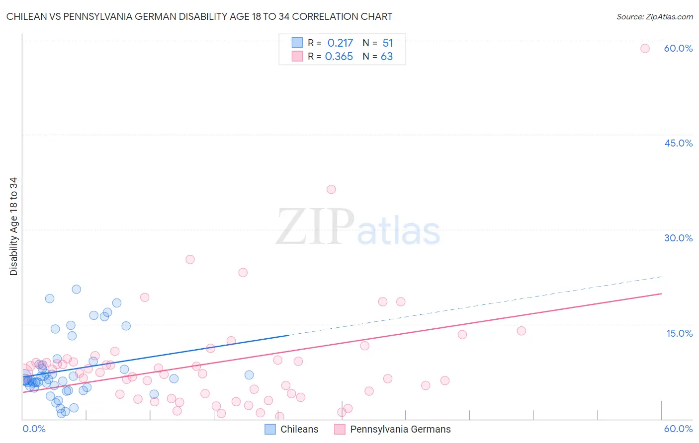 Chilean vs Pennsylvania German Disability Age 18 to 34