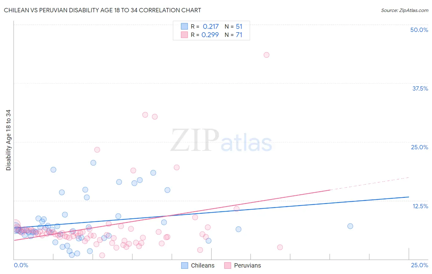 Chilean vs Peruvian Disability Age 18 to 34
