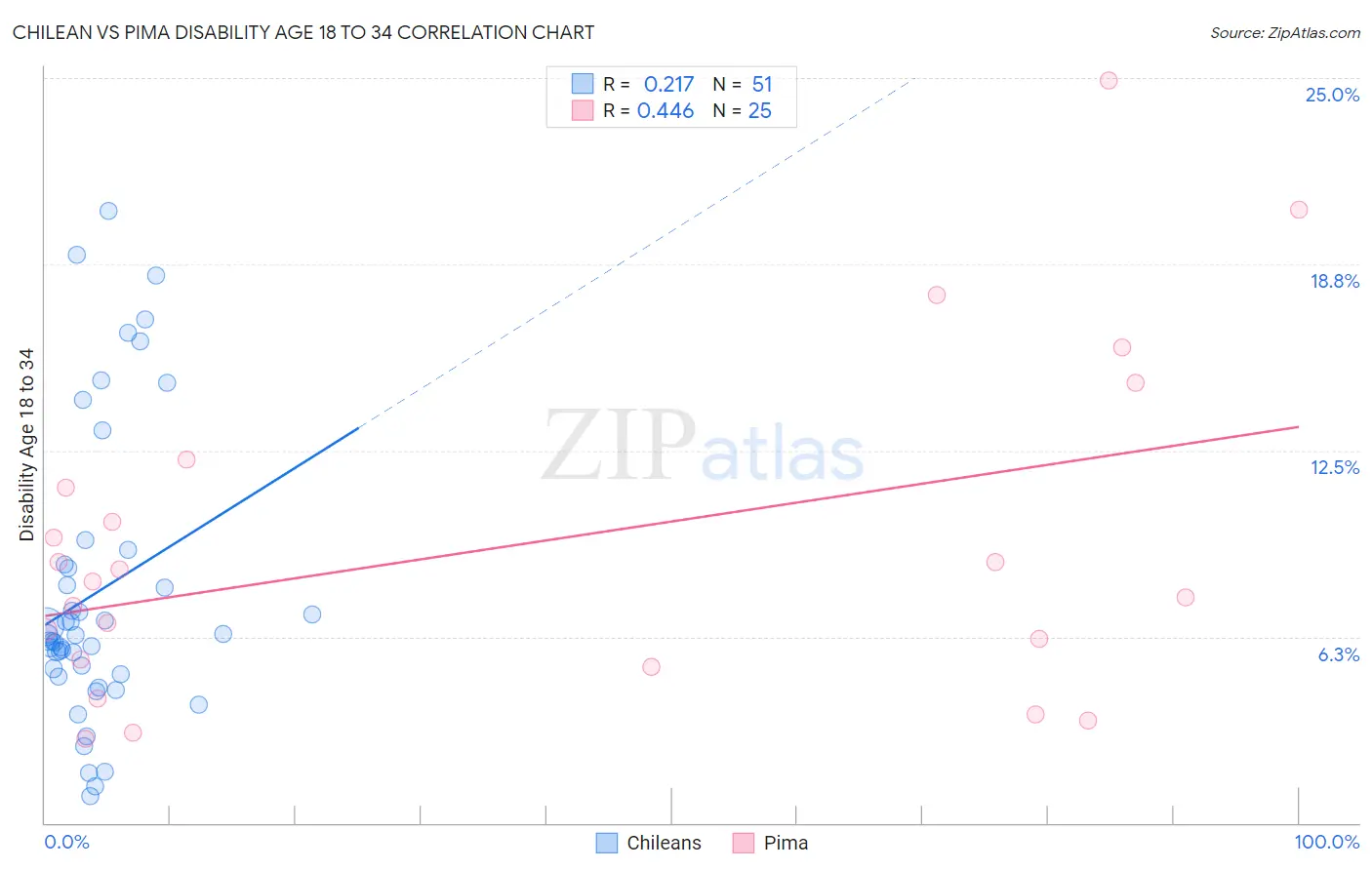Chilean vs Pima Disability Age 18 to 34
