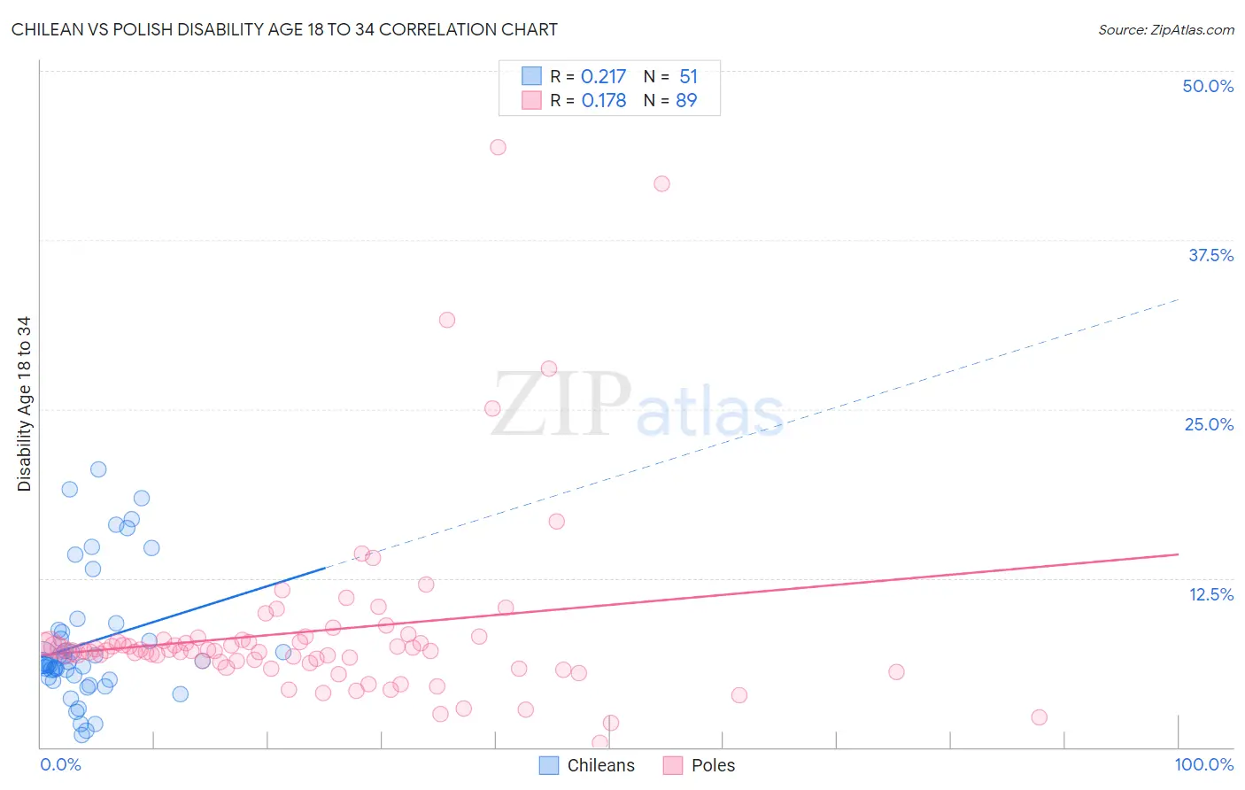 Chilean vs Polish Disability Age 18 to 34