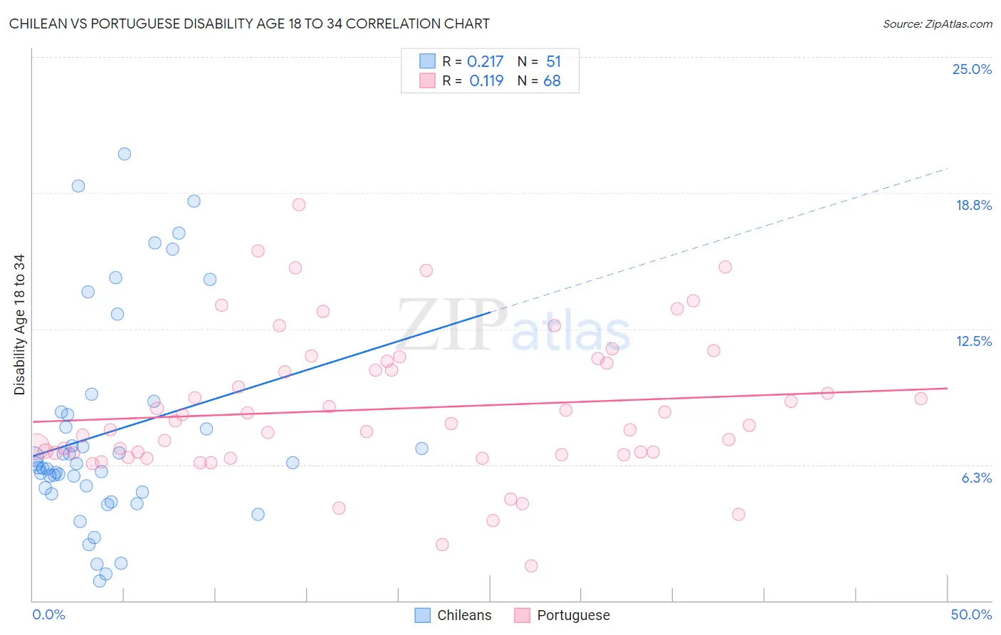 Chilean vs Portuguese Disability Age 18 to 34