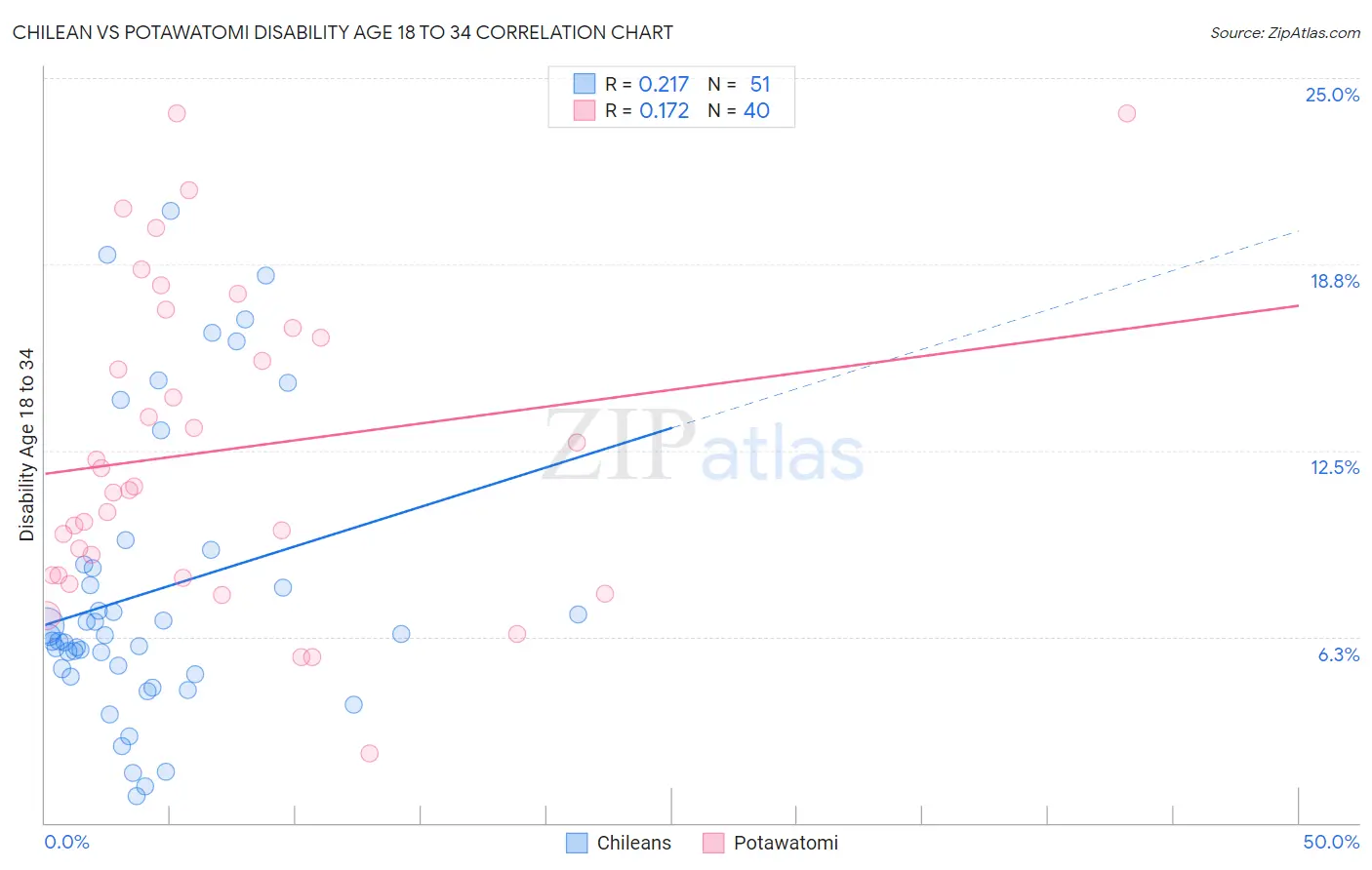 Chilean vs Potawatomi Disability Age 18 to 34