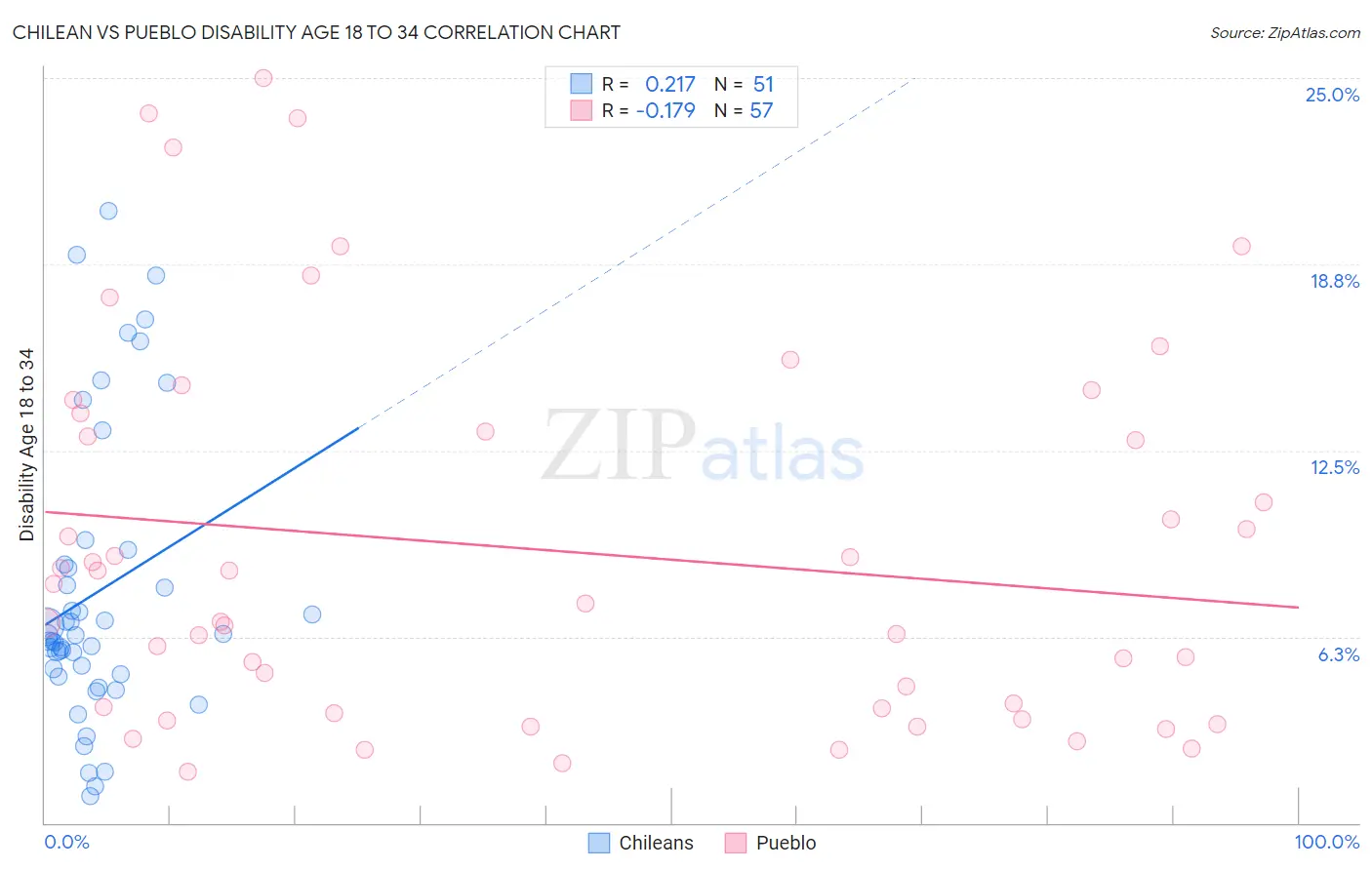 Chilean vs Pueblo Disability Age 18 to 34
