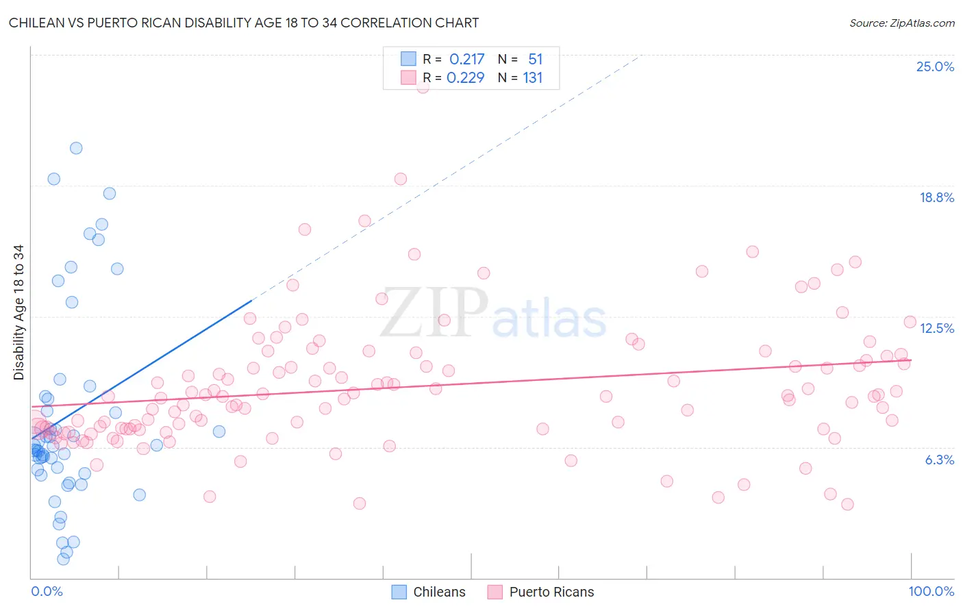 Chilean vs Puerto Rican Disability Age 18 to 34
