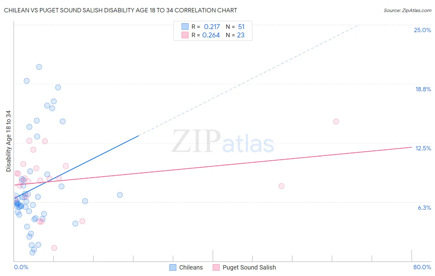 Chilean vs Puget Sound Salish Disability Age 18 to 34